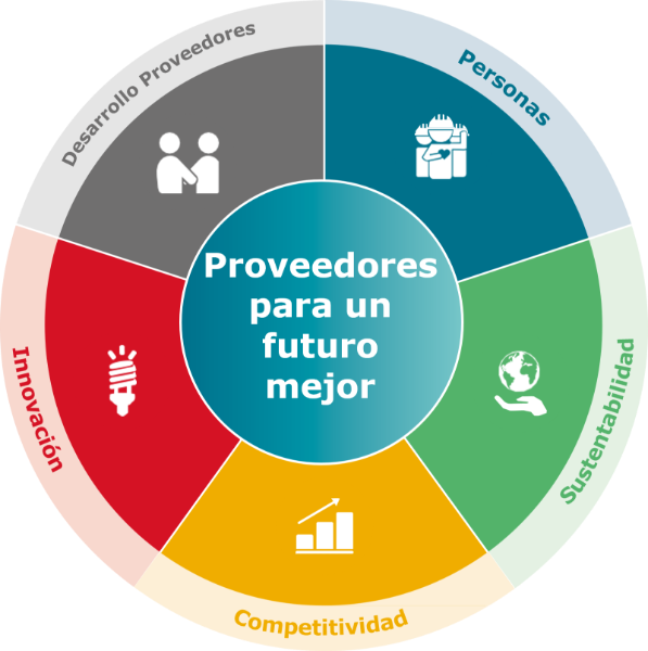 Proveedores para un futuro mejor